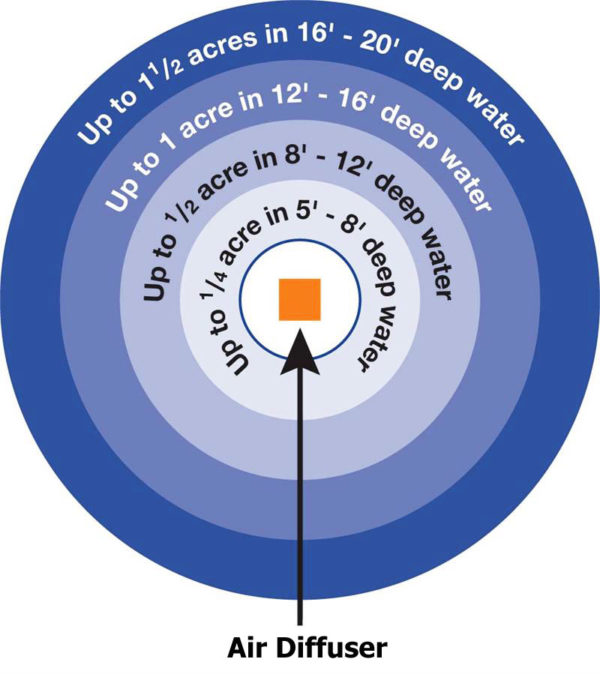 How to Size an Aeration System for a Large Pond Hydrosphere Water Gardens