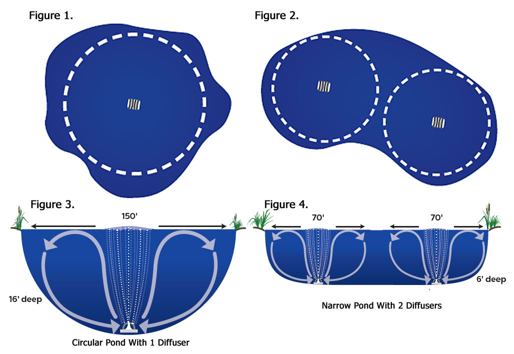 pond aeration depth and shape