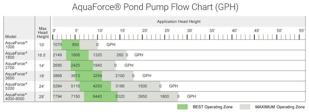 aquasforce pump flow chart