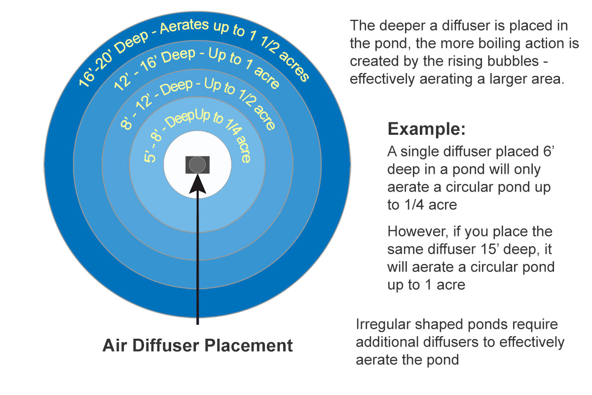 hoe to size an aeration system